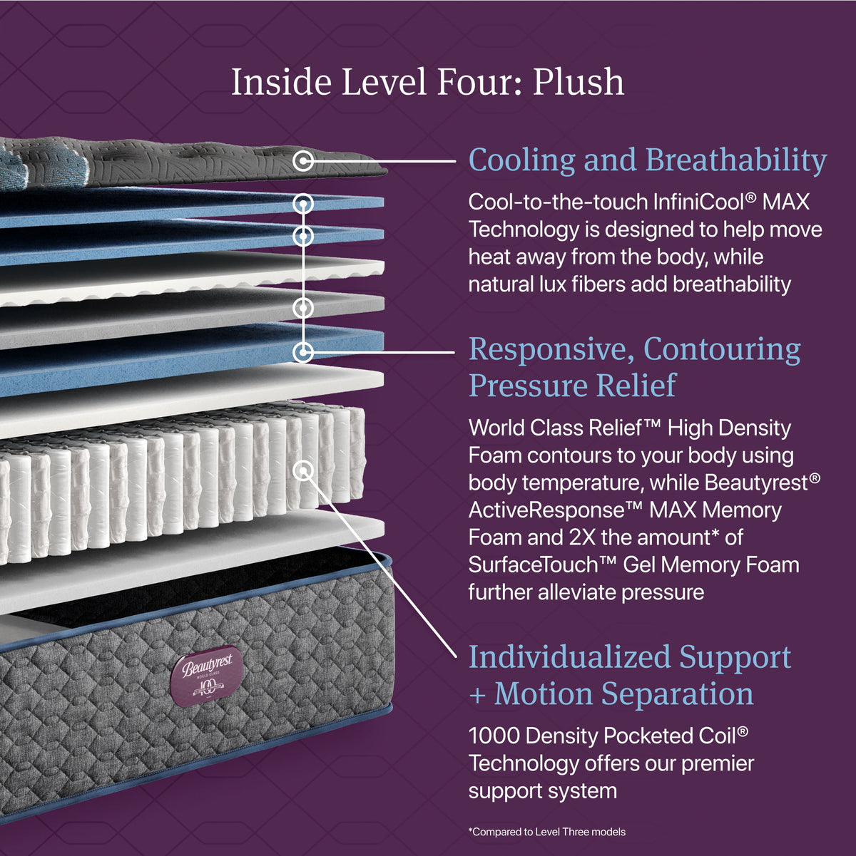 Beautyrest World Class - Level Four Plush Mattress